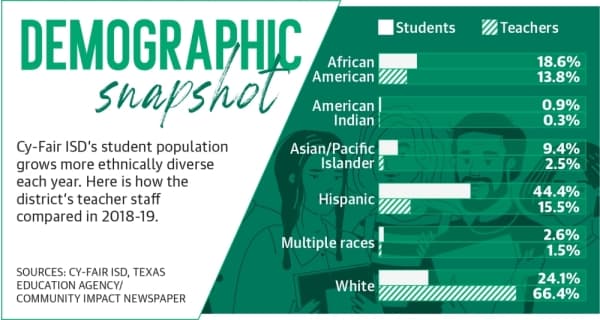 Cy-Fair ISD pushes to diversify teacher hires