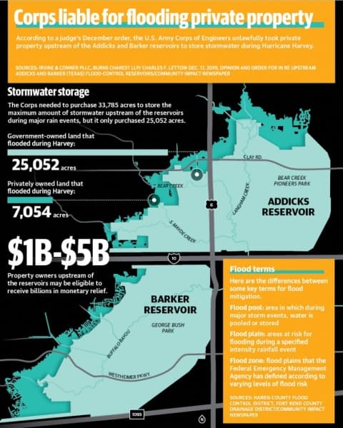 Court finds Corps responsible for Harvey flooding of Katy-area properties upstream of reservoirs