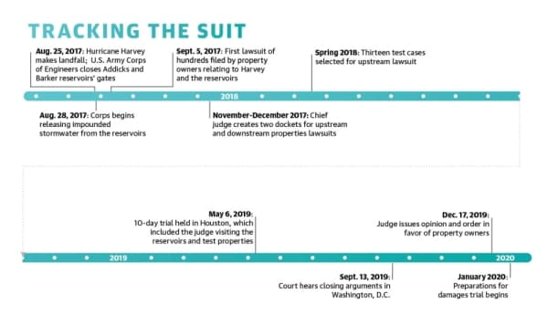 Upstream Lawsuit Harvey Lawsuit
