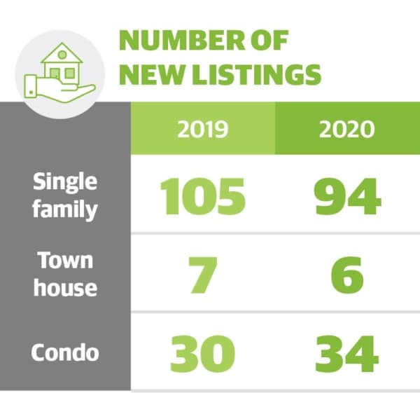 The median housing price in Northwest Austin dipped below $400,000 for the first time since August 2019. (Mel Stefka/Community Impact Newspaper)