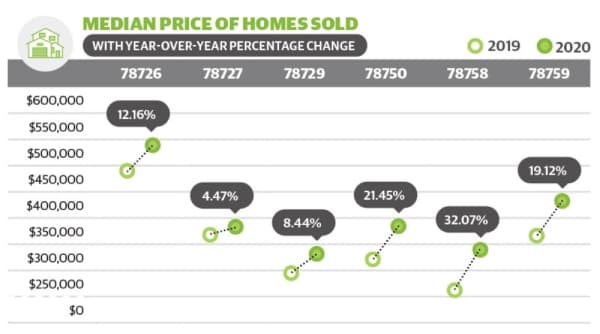 The median housing price in Northwest Austin dipped below $400,000 for the first time since August 2019. (Mel Stefka/Community Impact Newspaper)