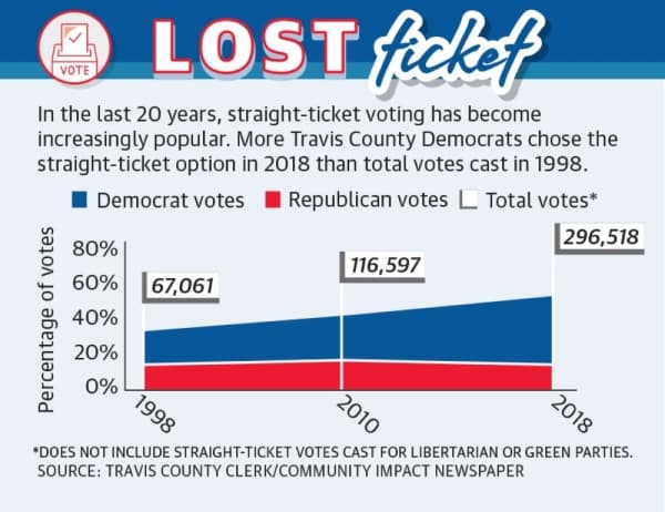Repeal of straight-ticket voting could mean longer lines ahead in Travis County this fall
