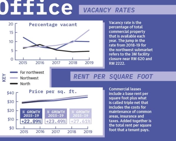 Commercial leases include a base rent per square foot plus what is called triple net that includes the costs for maintenance of common areas, insurance and taxes. Added together is the total rent per square foot that a tenant pays. (Mel Stefka/Community Impact Newspaper)