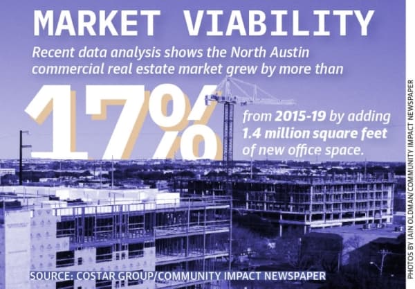 Recent data analysis shows the North Austin commercial real estate market grew by more than 17% from 2015-19. (Mel Stefka/Community Impact Newspaper)