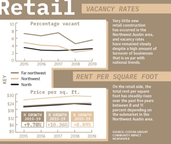 Very little new retail construction has occurred in the Northwest Austin area, and vacancy rates have remained steady despite a high amount of turnover of businesses that is on par with national trends. (Mel Stefka/Community Impact Newspaper)