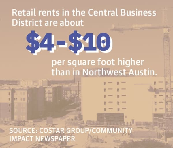 Retail rents in the Central Business District are about $4-$10 per square foot higher than in Northwest Austin. (Mel Stefka/Community Impact Newspaper)