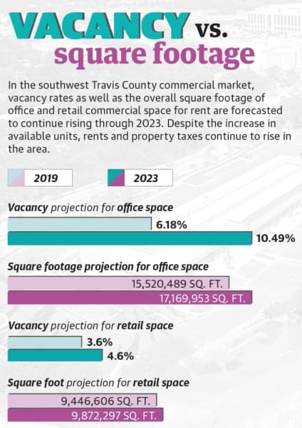 Data shows commercial rents, vacancies expected to increase as small businesses navigate higher operating costs