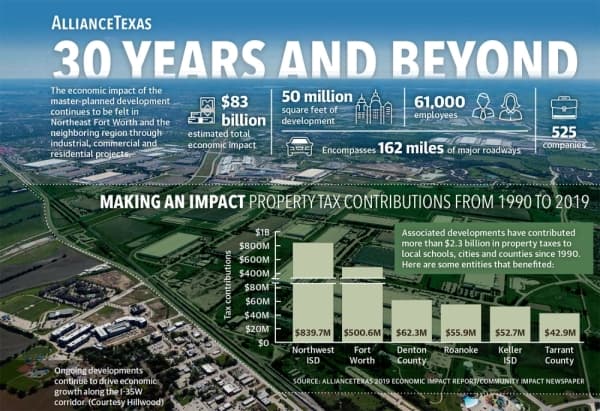 AllianceTexas spurs economy in Northeast Fort Worth