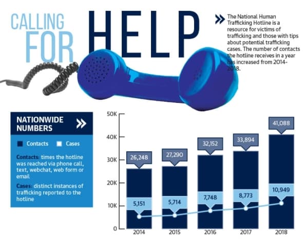 Awareness of human trafficking is on the rise in Fort Bend County
