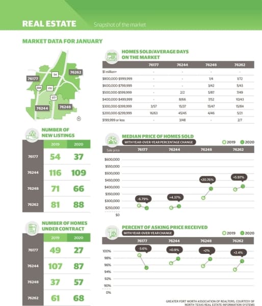 Market Data: Keller, Roanoke, northeast Fort Worth homeowners see year-over-year increase in median price of homes sold