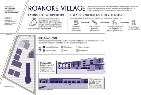 Roanoke development creates office, medical options in downtown area