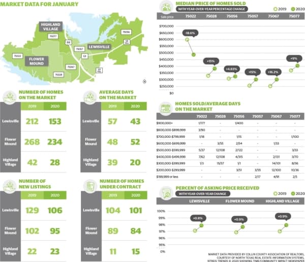 Here's the January real estate data for Lewisville, Flower Mound and Highland Village