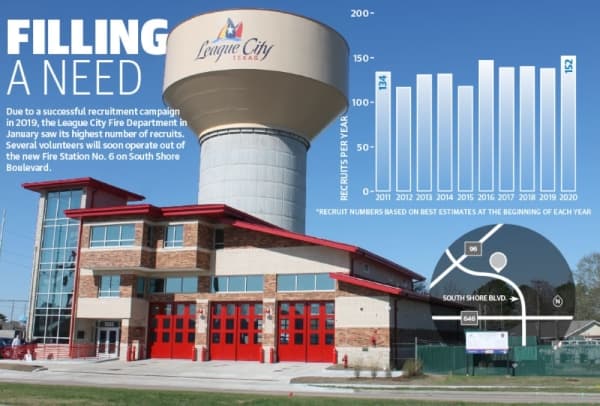 League City Fire Department sees record number of new recruits