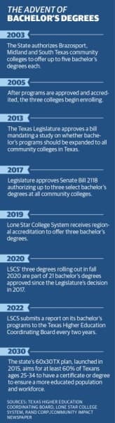 Lone Star College’s first baccalaureate students will begin classes this fall after the Texas Legislature authorized community colleges across the state in 2017 to offer up to three bachelor’s degrees.