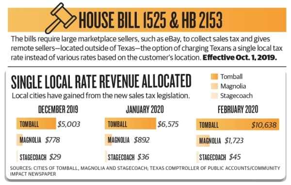 The Texas Legislature approved legislation in 2019 calling for sales tax on purchases made from remote sellers and a limit on year-over-year property tax revenue growth, both of which could affect cities’ bottom lines.