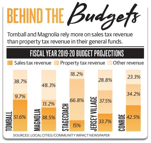 Cities' sales tax growth yields few Senate Bill 2 concerns