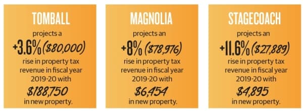 Senate Bill 2 limits how much a city or county can increase property tax revenue to 3.5% from the previous year before voter approval is required. Previously, there was an 8% cap. New property is excluded. Effective Jan. 1, 2020