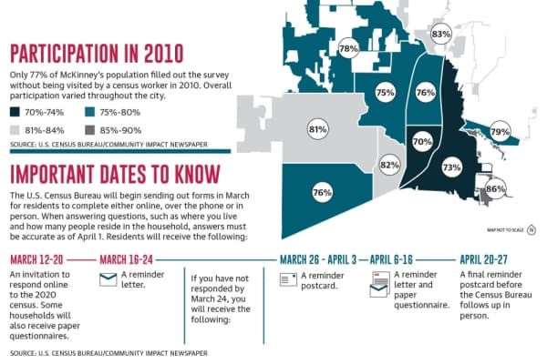 Efforts for a complete count of McKinney's population ramp up for the 2020 census