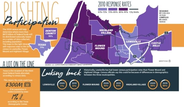 Lewisville, Flower Mound, Highland Village aim for high participation in 2020 census