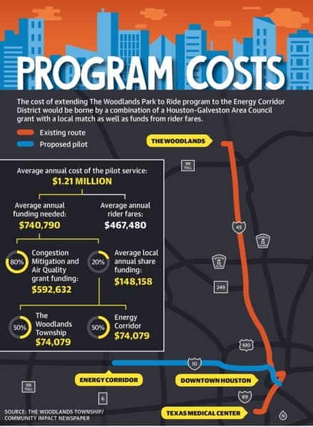 Pilot program would extend The Woodlands park and ride route to Energy Corridor