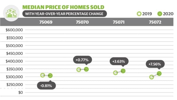 Snapshot of McKinney's January real estate market