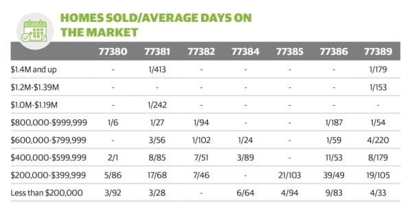 DATA: Learn about the median home prices and number of homes sold in The Woodlands area in February 2020