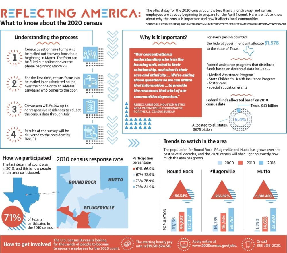 INSIDE INFO: What to know about the 2020 Census