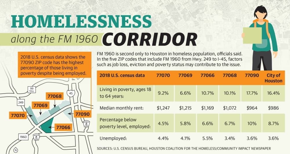Nonprofits, law enforcement ramp up efforts to address homelessness in Spring, Klein
