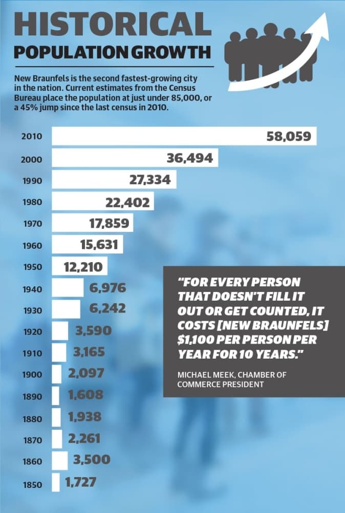 New Braunfels' historical population growth. (Monica Romo/Community Impact Newspaper)