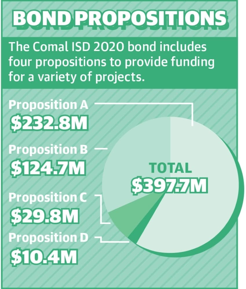 $397.7 million bond package approved by board