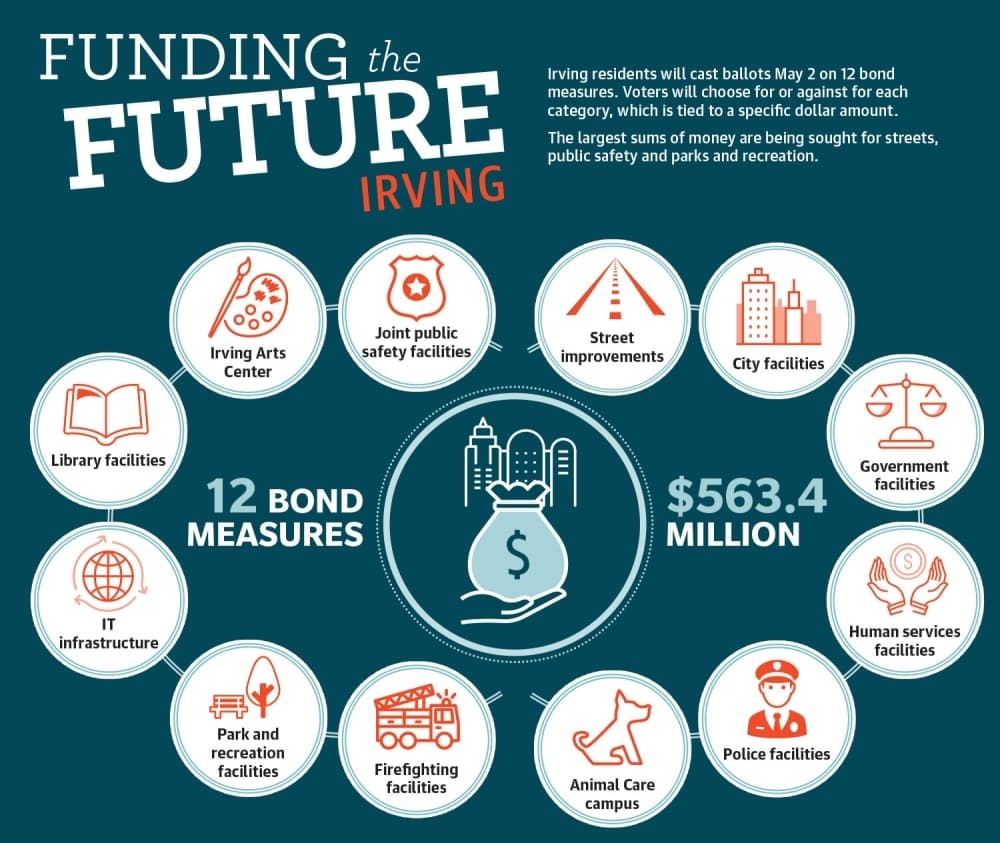 Irving's May 2 bond election to tackle city's growing needs