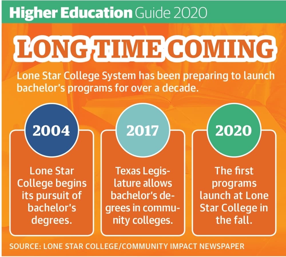 Lone Star College adds first local bachelor’s programs