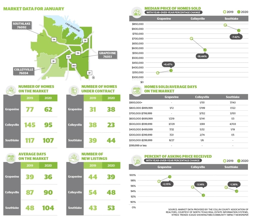 Market data: Median price of homes sold in Colleyville drops 16% from January 2019 to January 2020