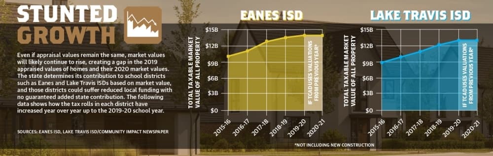 Travis County home appraisals will not change this year; area schools may suffer