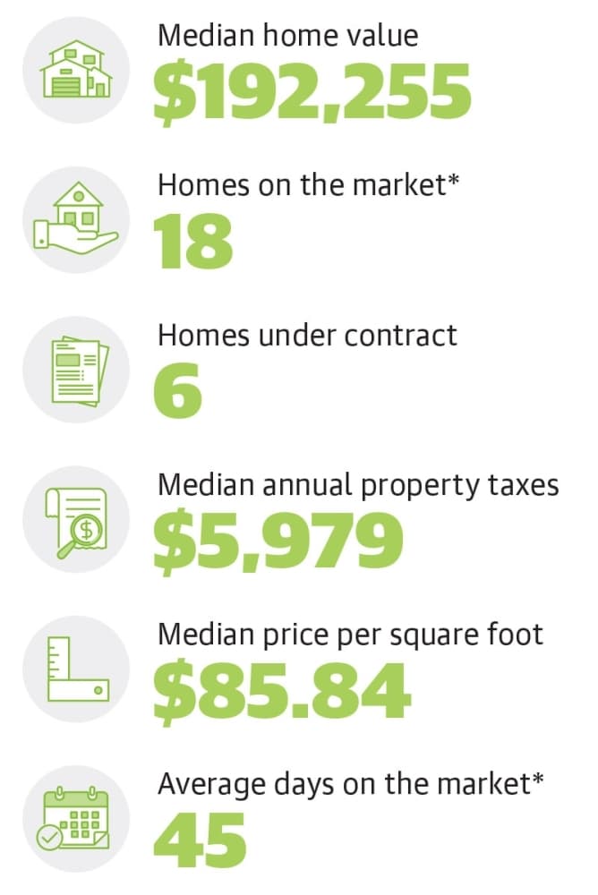 Southwyck Pearland data