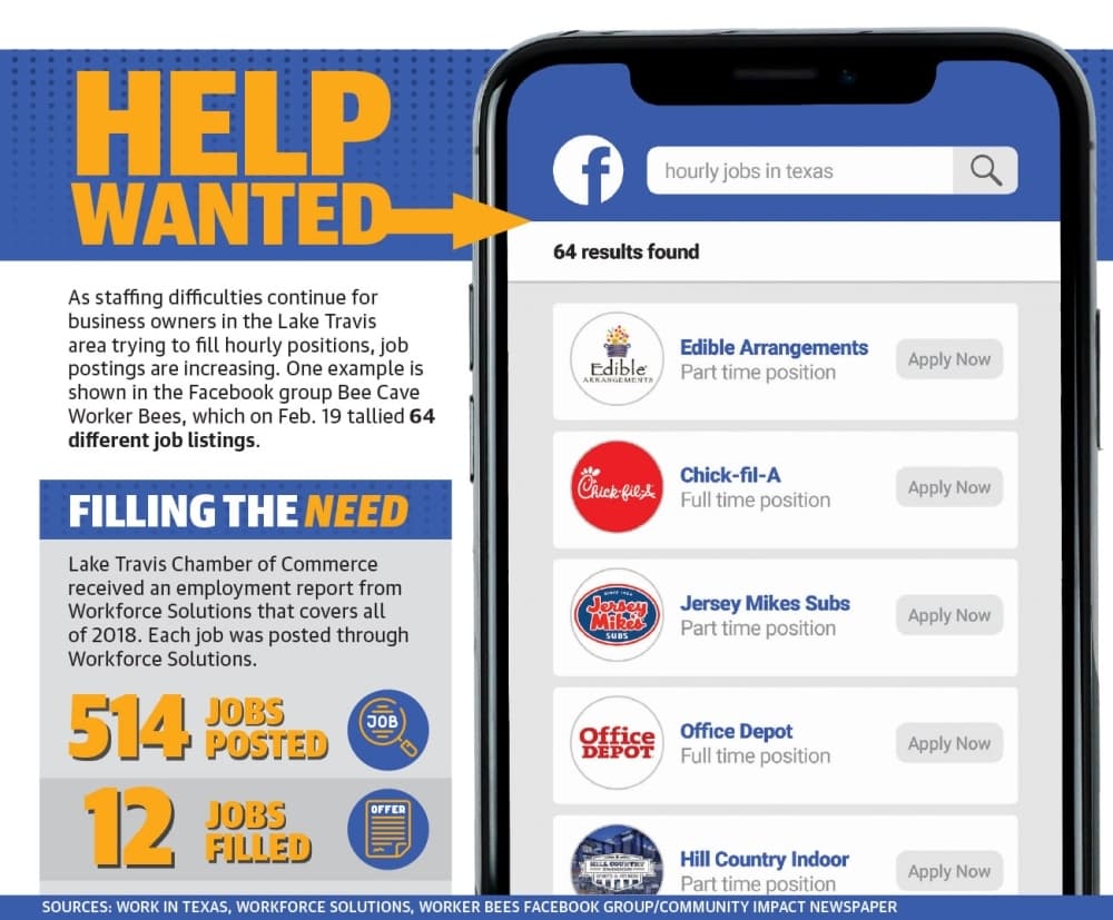 Staffing issues for low-wage workers in Lake Travis-Westlake area mounting
