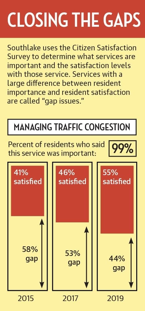 Southlake survey points to city congestion as improvement area