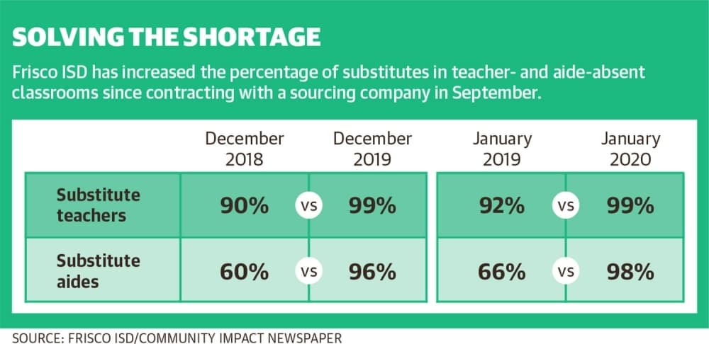 Sourcing company improves Frisco ISD’s substitute shortage