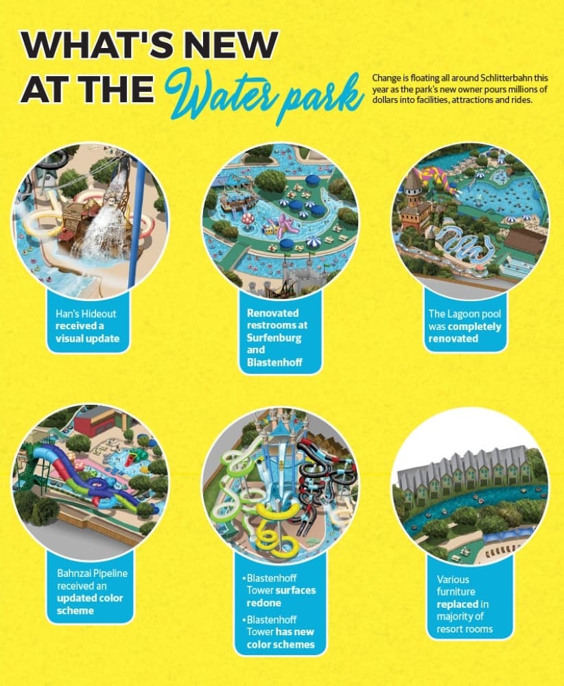 New owner spends millions updating Schlitterbahn