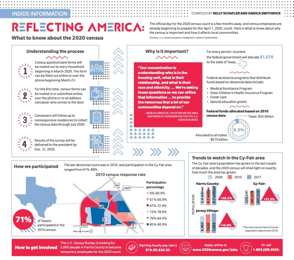 INSIDE INFO: What to know about the 2020 Census