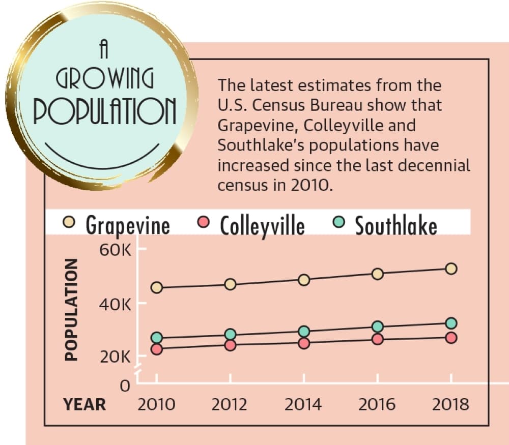 Grapevine, Colleyville, Southlake aim for high participation in 2020 census