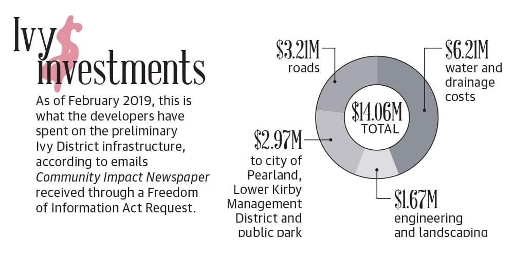 Ivy District Investments 