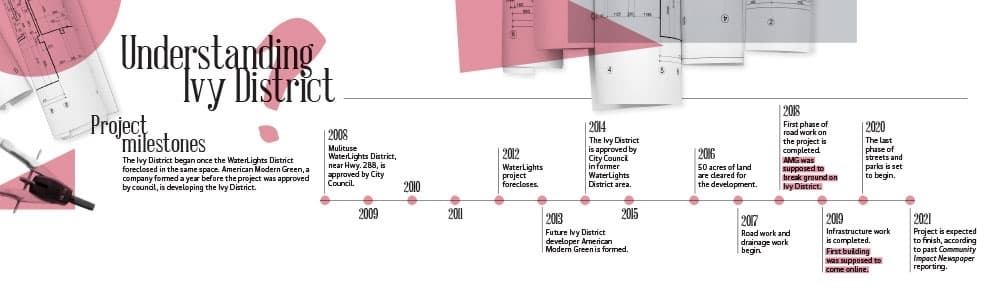 Ivy District timeline 