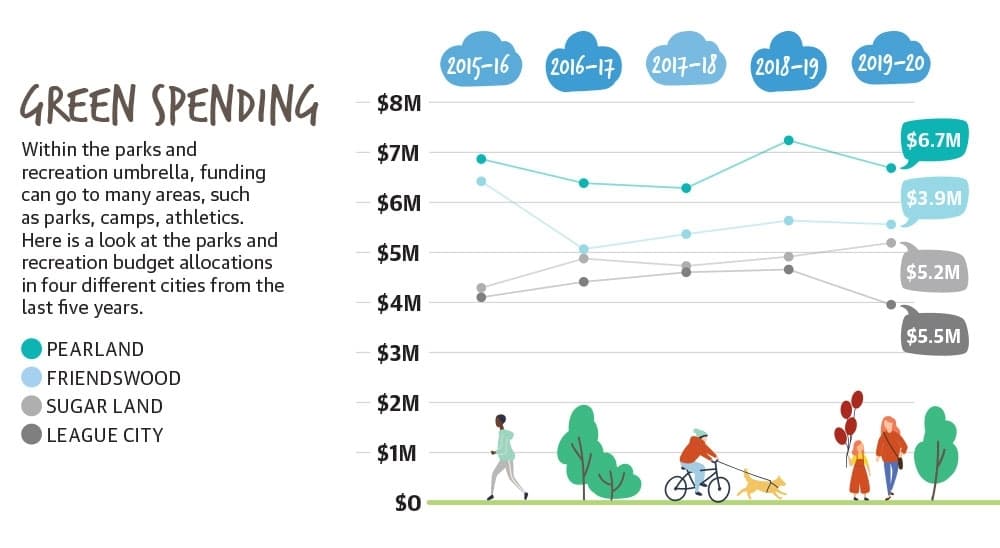 Parks lead spending 