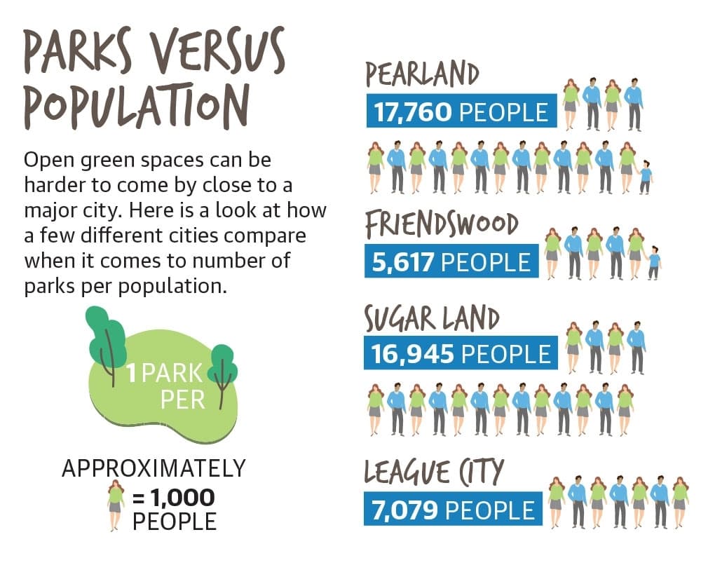 Parks lead population 