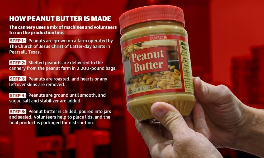 The Church of Jesus Christ of Latter-day Saints’ Peanut Butter Cannery produces 1.37 million jars annually
