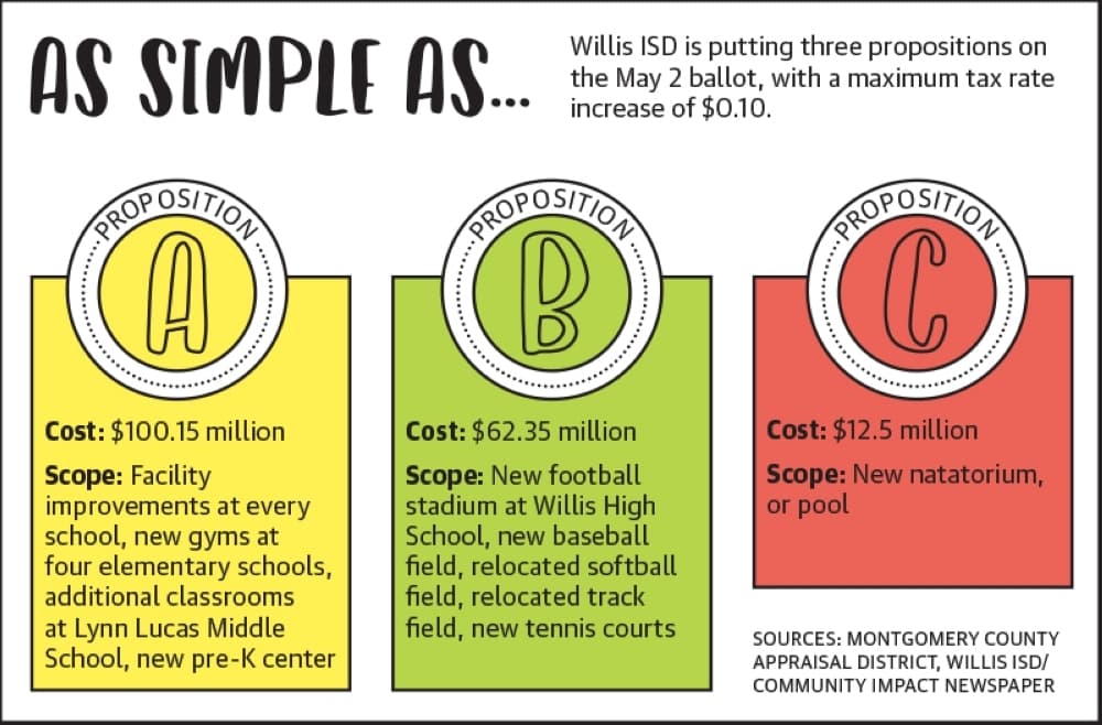 Willis ISD calls bond elections totaling $175M