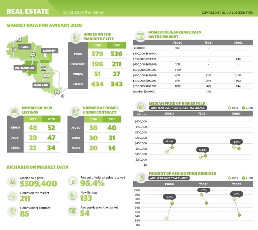 January market data: Richardson sees increase in new home listings across ZIP codes