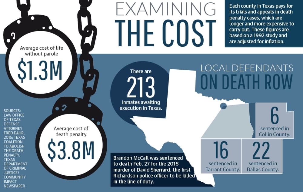 Experts discuss cost of the death penalty amid era of growing decline