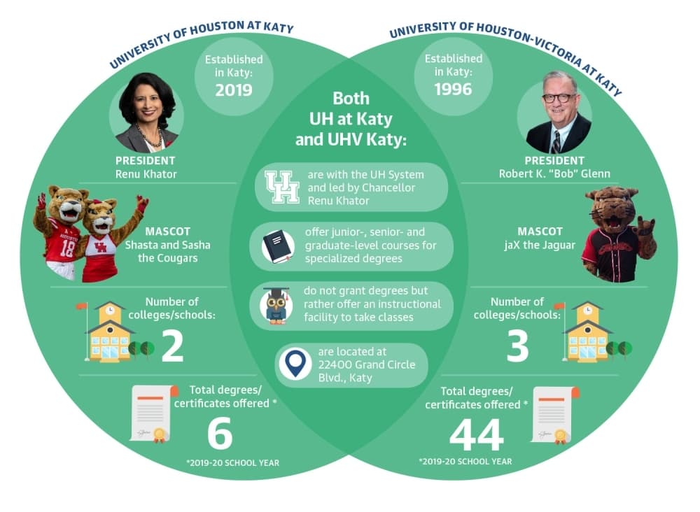 Higher Education Guide 2020: 1 building, 2 schools for the University of Houston System in Katy